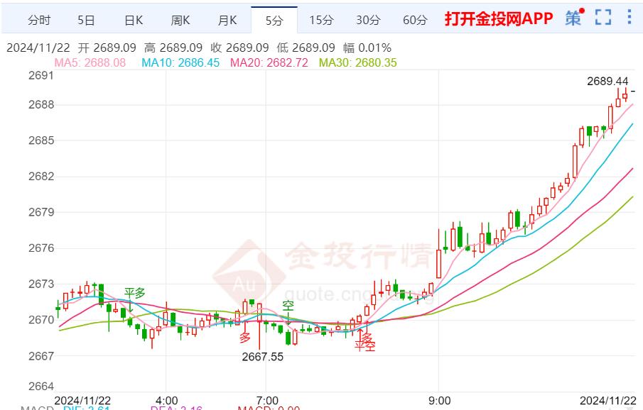 全球危機(jī)的加劇 黃金避險屬性再次凸顯