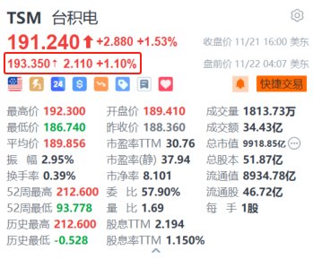 臺積電盤前漲超1% 機構(gòu)預(yù)計2025年CoWoS產(chǎn)能翻倍