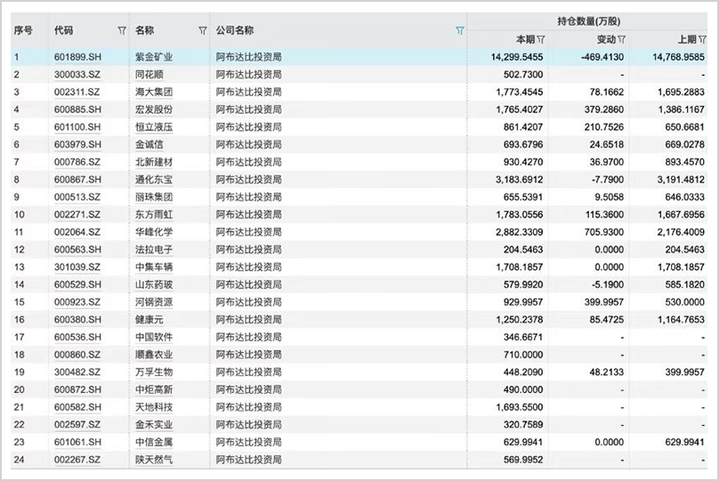 手握30萬億，最敢賭A股的外資中東資本，還在瘋狂加倉！