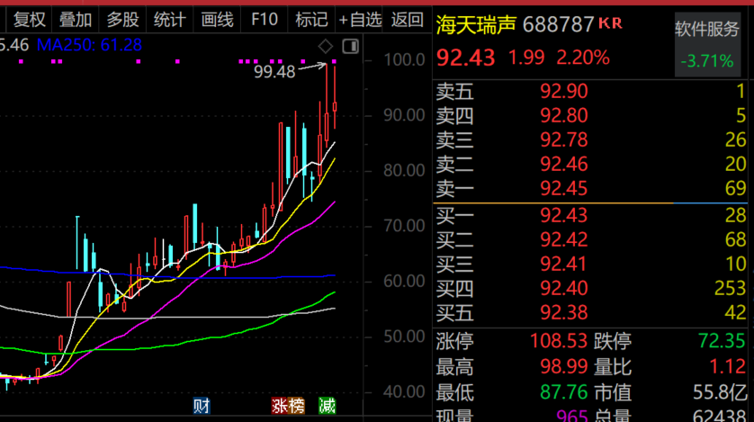 最牛AI股，歷史新高，累計(jì)大漲3065.34%！