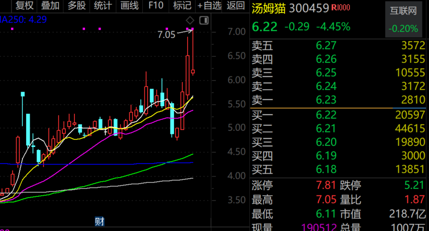 最牛AI股，歷史新高，累計(jì)大漲3065.34%！
