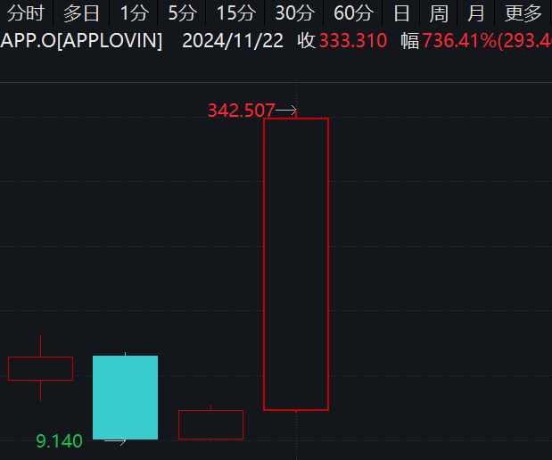 最牛AI股，歷史新高，累計(jì)大漲3065.34%！
