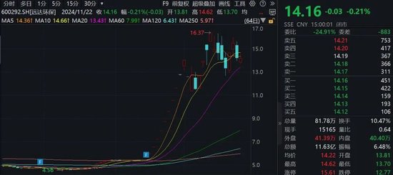 15家公司股價(jià)翻倍！重大重組概念股平均漲幅49.5%