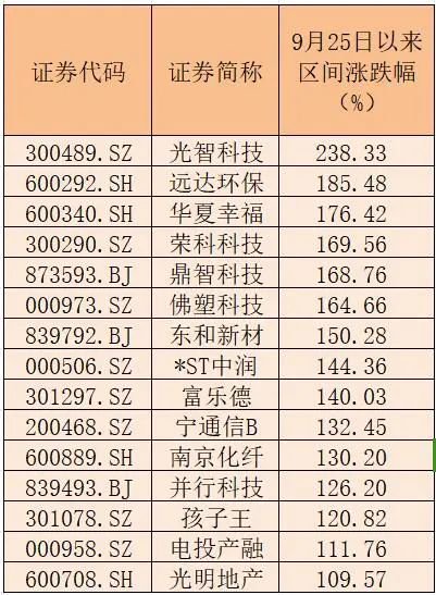 15家公司股價(jià)翻倍！重大重組概念股平均漲幅49.5%