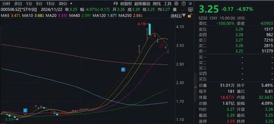 15家公司股價(jià)翻倍！重大重組概念股平均漲幅49.5%
