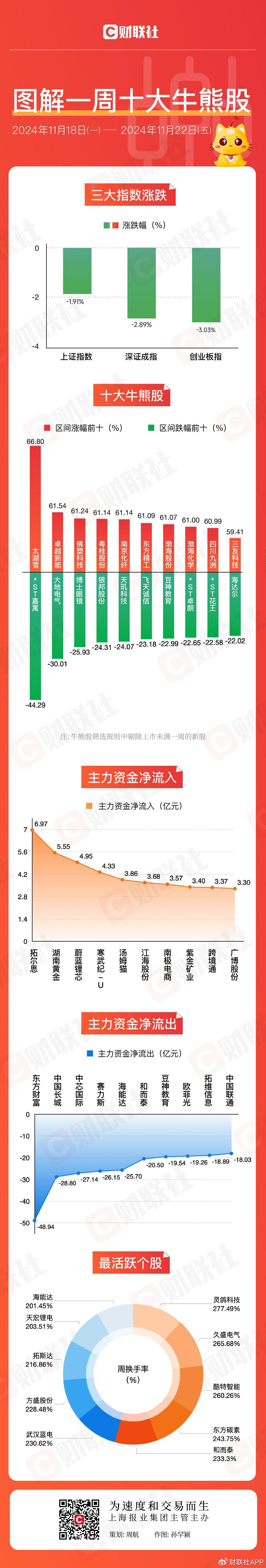 【圖解牛熊股】跨境電商概念逆勢走強(qiáng)，東方財(cái)富連續(xù)三周主力資金凈流
