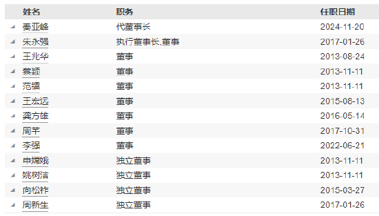 前海開(kāi)源基金高管變更：董事長(zhǎng)李強(qiáng)離任 總經(jīng)理秦亞峰代任董事長(zhǎng)職務(wù)