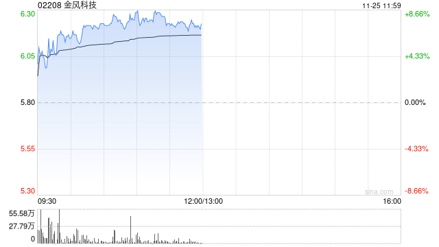 金風(fēng)科技早盤(pán)漲超7% 花旗稱(chēng)公司估值有吸引力