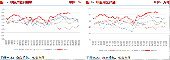 長安期貨張晨：供給利多將逐步兌現(xiàn)，甲醇仍有支撐