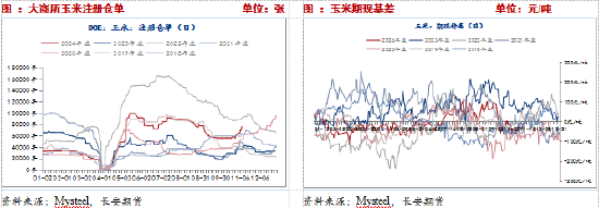 長安期貨：壓力猶在，玉米短期震蕩調(diào)整
