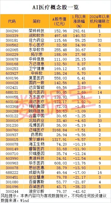 一地發(fā)現(xiàn)超40條金礦脈，這只黃金股躺贏？公司最新回應(yīng)！AI醫(yī)療有新利好