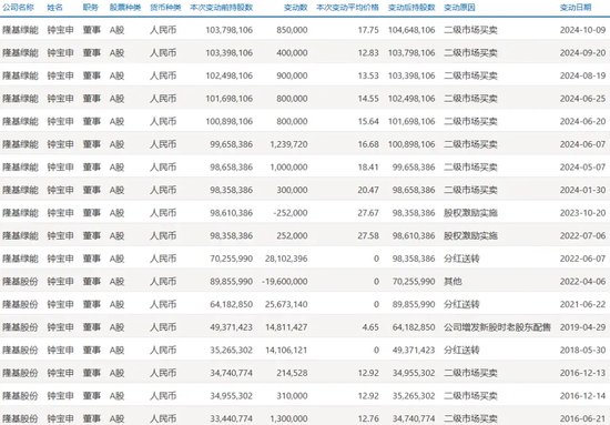 光伏巨頭董事長(zhǎng)，剛剛增持完1億元，還要再增持1億元！