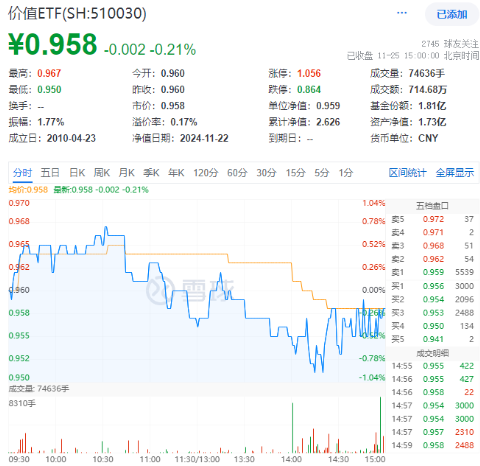 再提央國(guó)企市值管理！高股息震蕩回落，價(jià)值ETF（510030）抱憾收綠！機(jī)構(gòu)：市場(chǎng)短期波動(dòng)不改中長(zhǎng)期趨勢(shì)