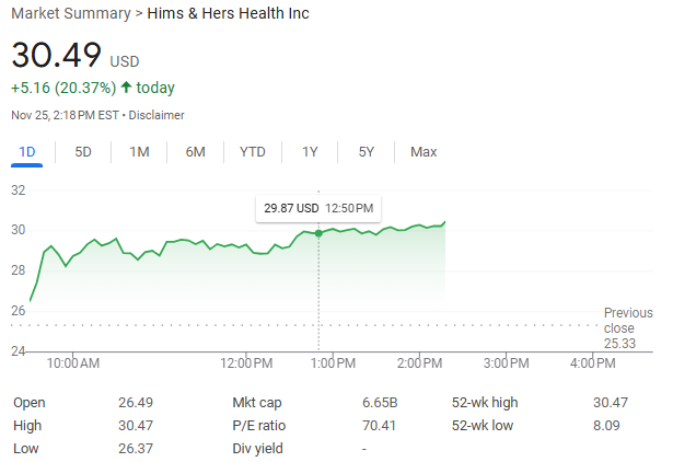 特朗普提名FDA局長后，“平價減肥藥”供應商Hims&Hers一度大漲超20%創(chuàng)歷史新高