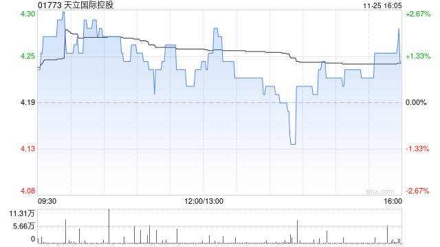 天立國(guó)際控股公布年度業(yè)績(jī) 經(jīng)調(diào)整溢利約5.77億元同比增長(zhǎng)56.4%