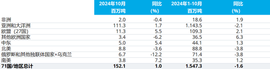 2024年10月全球粗鋼產量（更新版）