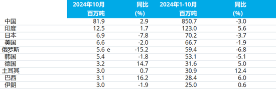 2024年10月全球粗鋼產量（更新版）