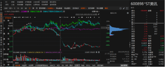 ST美訊年報(bào)虛假記載已被行政處罰！