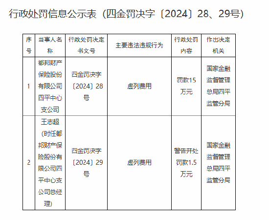 都邦財險四平中心支公司因虛列費用被罰15萬元