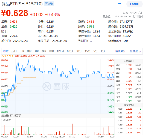吃喝板塊逆市上揚(yáng)，食品ETF（515710）盤中上探1.44%！機(jī)構(gòu)：2025年食飲行業(yè)或?qū)⑥D(zhuǎn)入復(fù)蘇階段
