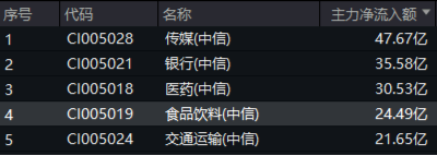 吃喝板塊逆市上揚(yáng)，食品ETF（515710）盤中上探1.44%！機(jī)構(gòu)：2025年食飲行業(yè)或?qū)⑥D(zhuǎn)入復(fù)蘇階段