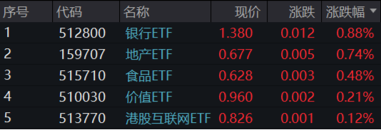 題材短線退潮，金融地產(chǎn)接棒，上海樓市現(xiàn)新信號！地產(chǎn)ETF（159707）午后逆市拉漲