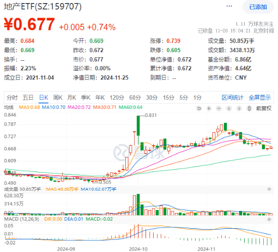 題材短線退潮，金融地產(chǎn)接棒，上海樓市現(xiàn)新信號！地產(chǎn)ETF（159707）午后逆市拉漲