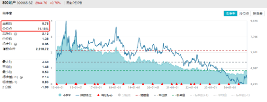 題材短線退潮，金融地產(chǎn)接棒，上海樓市現(xiàn)新信號！地產(chǎn)ETF（159707）午后逆市拉漲