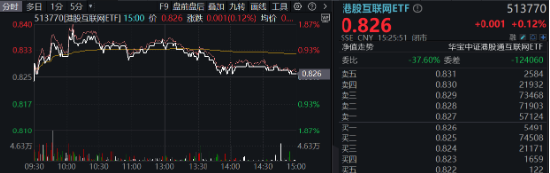 題材短線退潮，金融地產(chǎn)接棒，上海樓市現(xiàn)新信號！地產(chǎn)ETF（159707）午后逆市拉漲