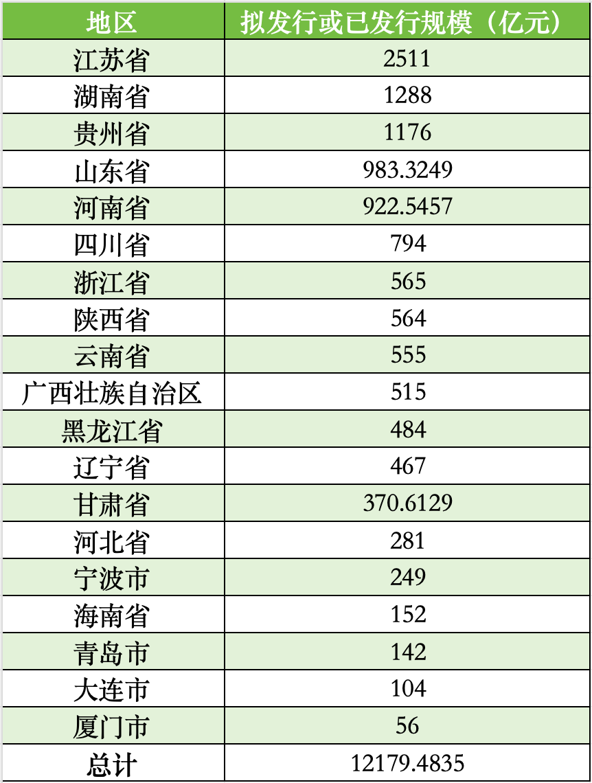 廈門擬發(fā)行56億再融資專項債券置換存量隱性債務，全國19地擬發(fā)行總額超12179億