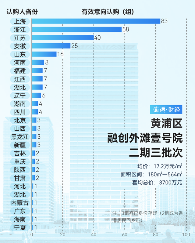 單價超15萬的豪宅，今年已成交超2000套！誰在掃貨上海豪宅？