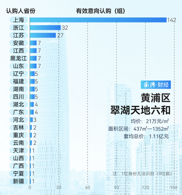 單價超15萬的豪宅，今年已成交超2000套！誰在掃貨上海豪宅？