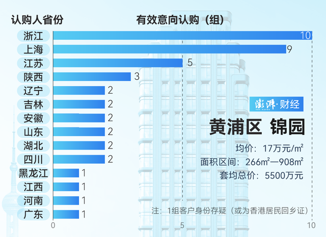 單價超15萬的豪宅，今年已成交超2000套！誰在掃貨上海豪宅？
