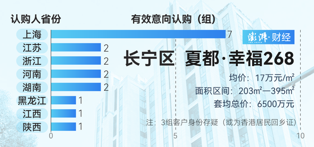 單價超15萬的豪宅，今年已成交超2000套！誰在掃貨上海豪宅？