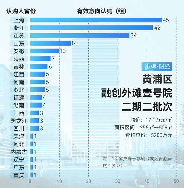 單價超15萬的豪宅，今年已成交超2000套！誰在掃貨上海豪宅？