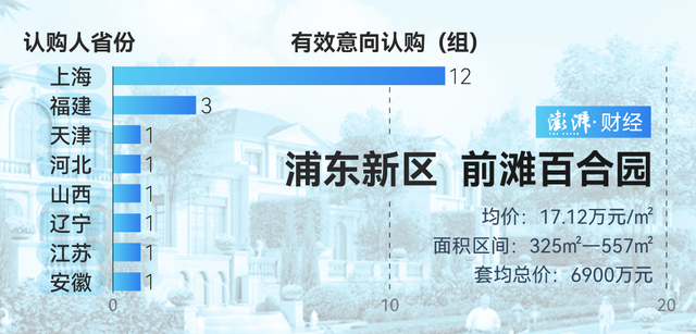 單價超15萬的豪宅，今年已成交超2000套！誰在掃貨上海豪宅？