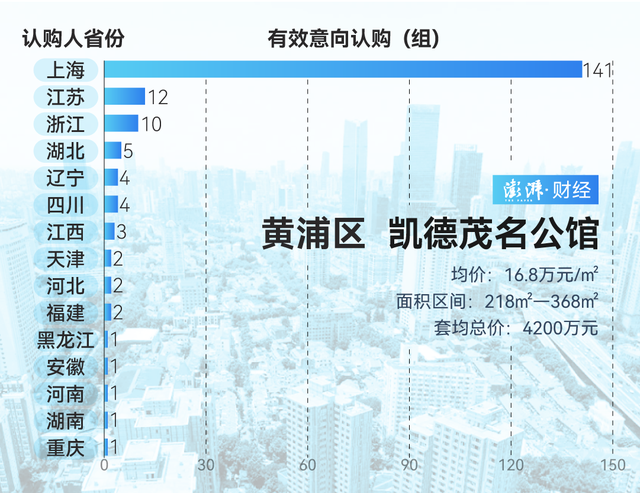單價超15萬的豪宅，今年已成交超2000套！誰在掃貨上海豪宅？