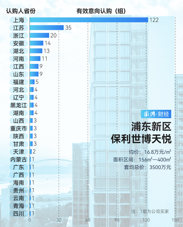 單價超15萬的豪宅，今年已成交超2000套！誰在掃貨上海豪宅？