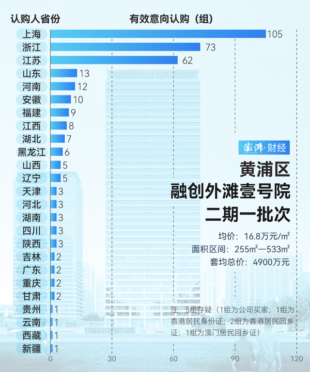 單價超15萬的豪宅，今年已成交超2000套！誰在掃貨上海豪宅？