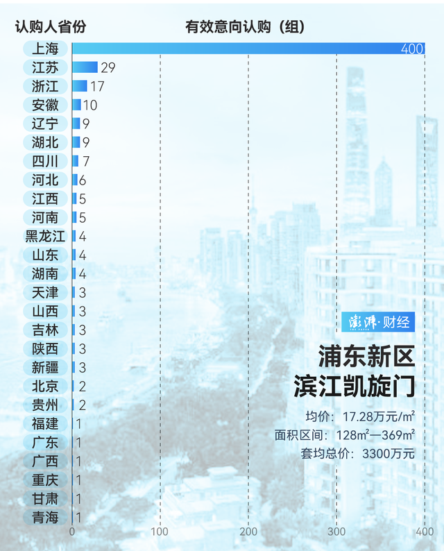 單價超15萬的豪宅，今年已成交超2000套！誰在掃貨上海豪宅？