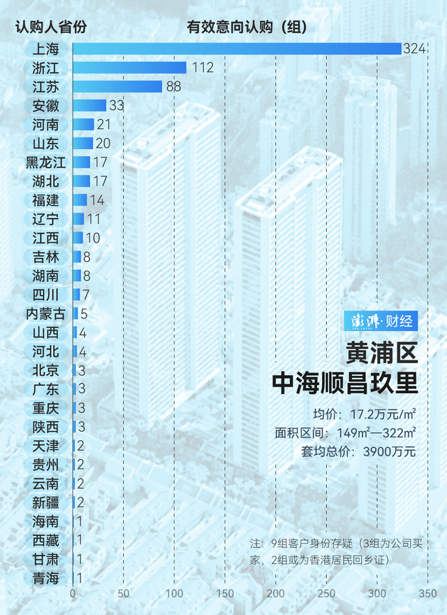 單價超15萬的豪宅，今年已成交超2000套！誰在掃貨上海豪宅？