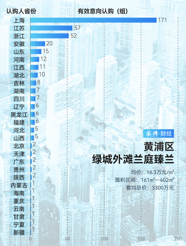 單價超15萬的豪宅，今年已成交超2000套！誰在掃貨上海豪宅？