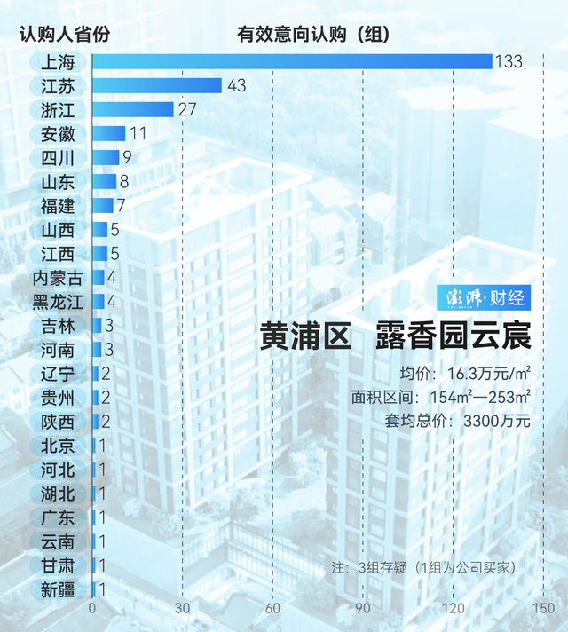 單價超15萬的豪宅，今年已成交超2000套！誰在掃貨上海豪宅？