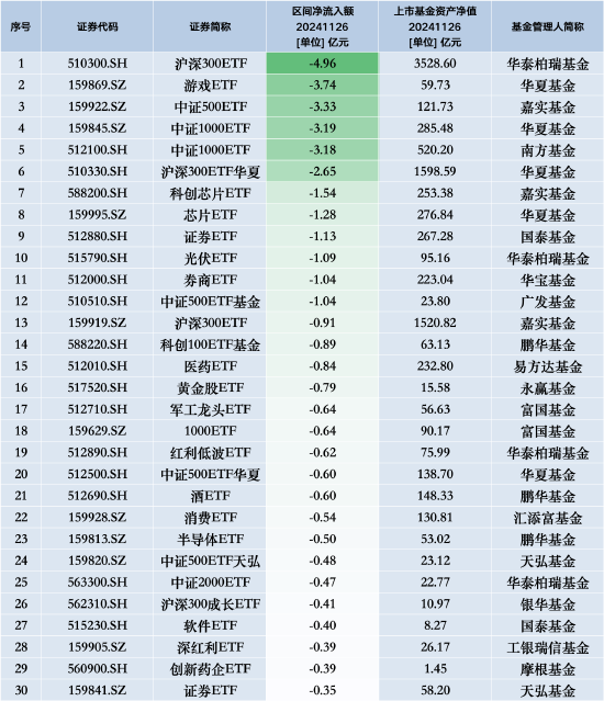 最不受歡迎ETF：11月26日華泰柏瑞滬深300ETF遭凈贖回4.96億元，華夏游戲ETF遭凈贖回3.74億元