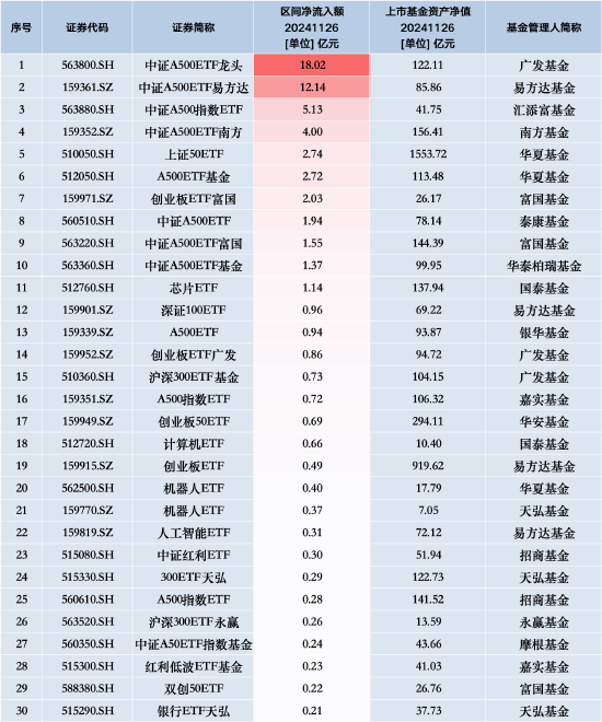 最受青睞ETF：11月26日廣發(fā)中證A500ETF龍頭獲凈申購18.02億元，中證A500ETF易方達(dá)獲凈申購12.14億元