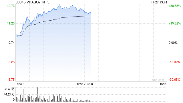 麥格理：維持維他奶國際“持有”評級 目標(biāo)價上調(diào)至9.6港元