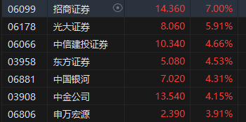 收評：港股恒指漲2.32% 科指漲3.61%科網(wǎng)股、券商股齊漲