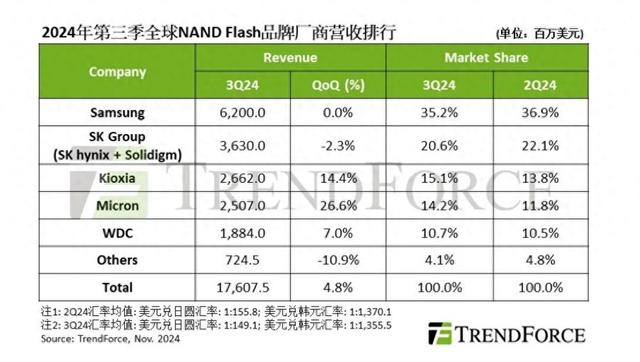 機(jī)構(gòu)：2024第三季度全球NAND閃存產(chǎn)業(yè)營(yíng)收增長(zhǎng)4.8%