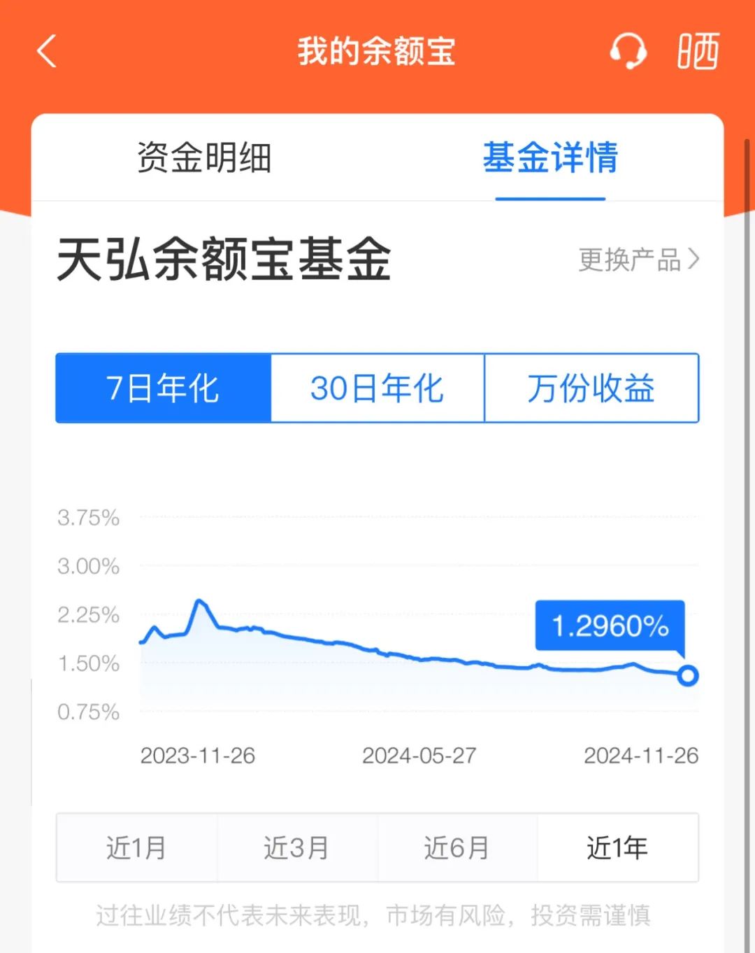 突發(fā)！余額寶最新7日年化收益率跌破1.3%