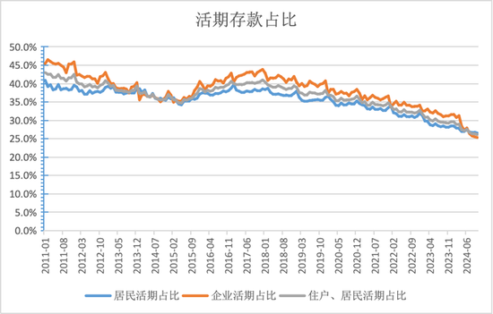 活期存款去哪了？10月末定期存款占比達(dá)73.9% 創(chuàng)出歷史新高